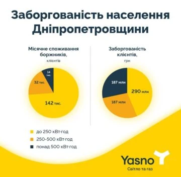 борги за комуналку у Дніпропетровській області борги за комуналку у Дніпропетровській області